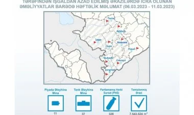 Ötən həftə 754 hektar ərazi minalardan təmizlənib