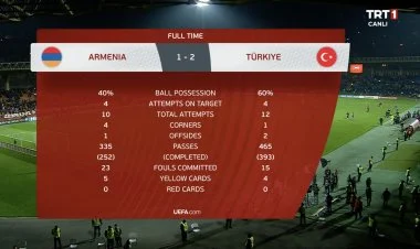 Türkiyə millisi İrəvanda 3 qol vurdu, birini öz qapısına