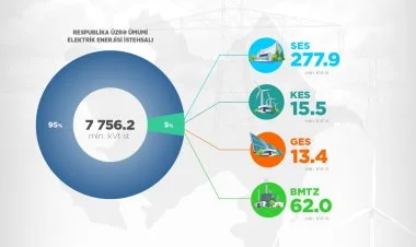 Azərbaycan elektrik enerjisi istehsalı və ixracını artırıb