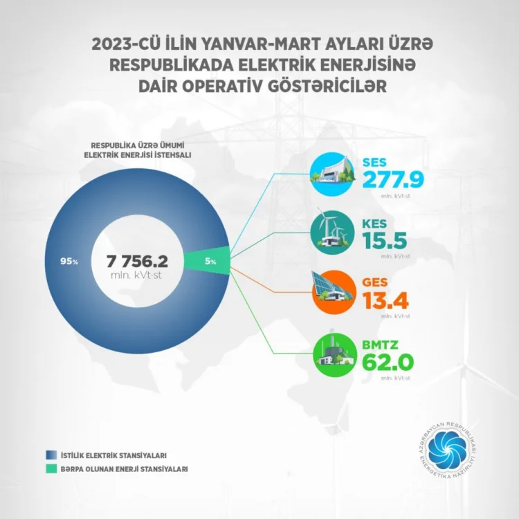 Azərbaycan elektrik enerjisi istehsalı və ixracını artırıb