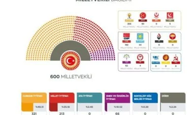 Hakim alyans TBMM-də 600 yerdən 321-nə iddia edir