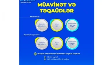370 min nəfər Prezident təqaüdü alır