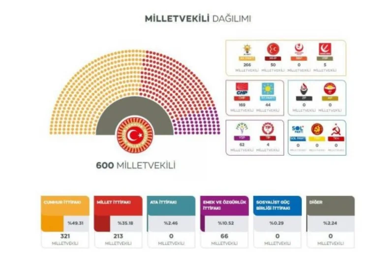 Hakim alyans TBMM-də 600 yerdən 321-nə iddia edir