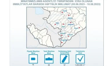 Ötən həftə 146 hektar ərazi minadan təmizlənib