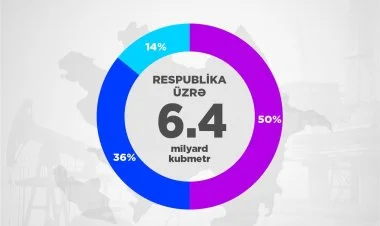 Azərbaycan birinci rübdə 6,4 milyard k/m qaz ixrac edib