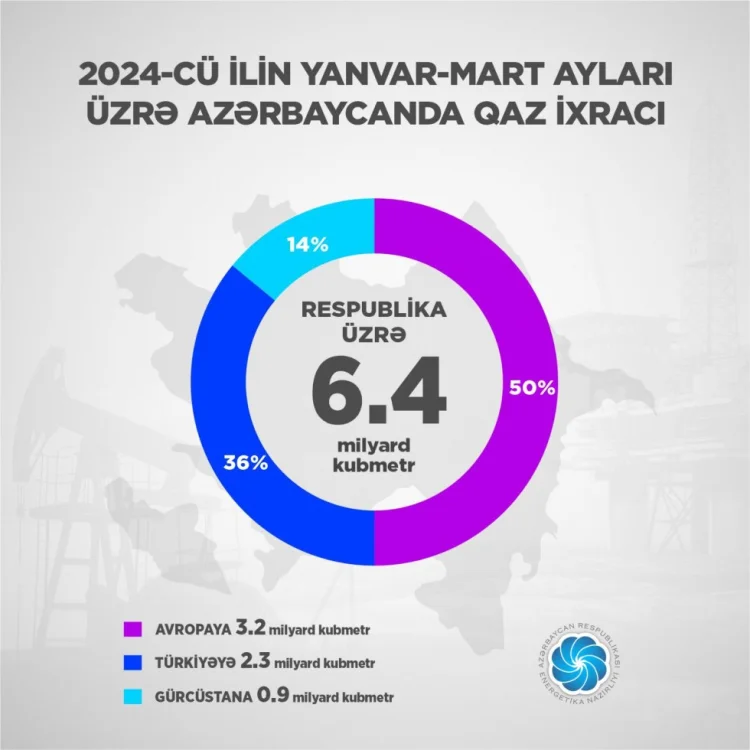 Azərbaycan birinci rübdə 6,4 milyard k/m qaz ixrac edib