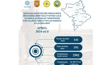 Ötən ay 2500-dən çox partlamamış hərbi sursat aşkarlanıb