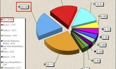 İlin 1-ci rübündə Çin Azərbaycana mal ixracında lider olub