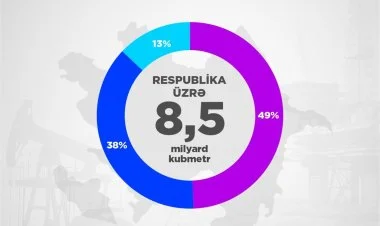 Yanvar-aprel ərzində Avropaya 4,2 mlrd k/m qaz ixrac edilib