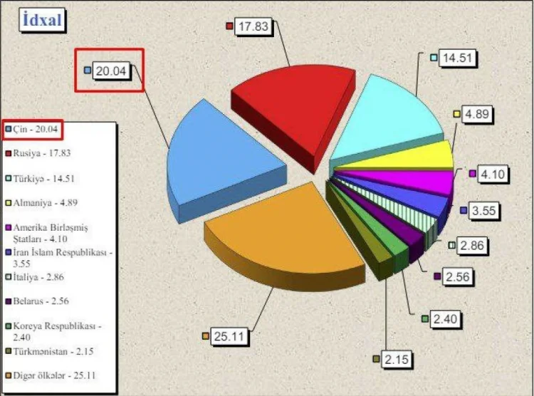 İlin 1-ci rübündə Çin Azərbaycana mal ixracında lider olub