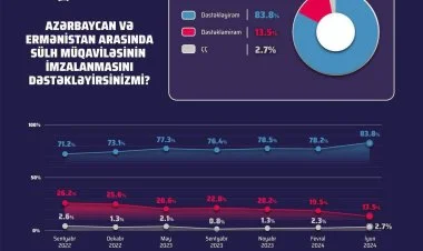 Azərbaycanlılar Ermənistanla sülh müqaviləsinin tərəfdarıdır