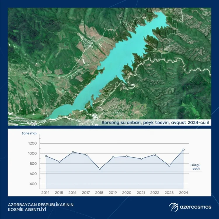 Sərsəng su anbarında bu il rekord səviyyədə artım olub