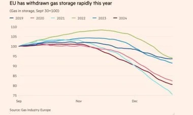 Avropanın anbarlarında qaz ehtiyatları tükənir