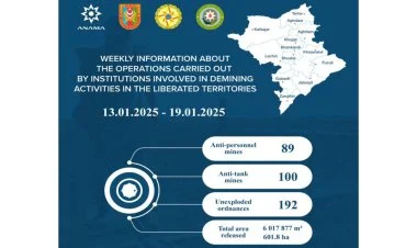 Azad edilmiş ərazilərdə daha 189 mina, 192 PHS aşkarlanıb