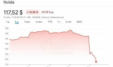 NVIDIA-nın kapitallaşması bir gecədə 600 mlrd dollar azalıb