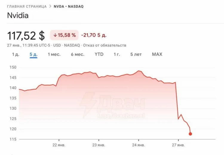 NVIDIA-nın kapitallaşması bir gecədə 600 mlrd dollar azalıb