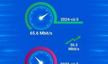 Azərbaycanda genişzolaqlı internetin sürəti iki dəfə artıb