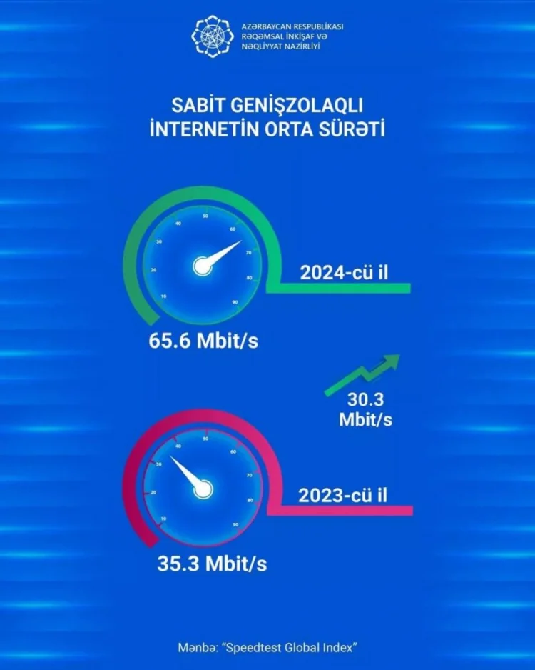 Azərbaycanda genişzolaqlı internetin sürəti iki dəfə artıb