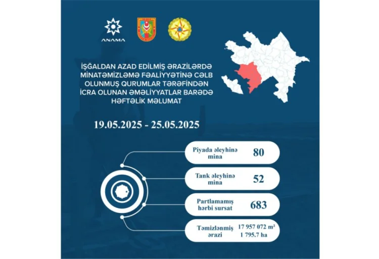 Ötən həftə 132 mina və 683 hərbi sursat zərərsizləşdirilib