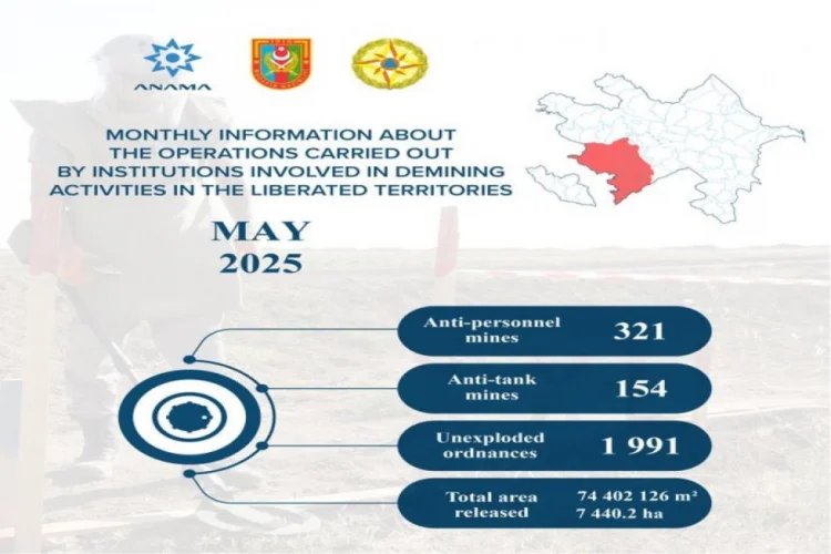 Azad edilmiş ərazilərdə ötən ay 475 mina aşkarlanıb