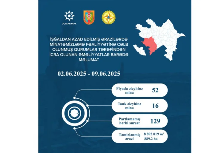 Ötən həftə 68 mina zərərsizləşdirilib