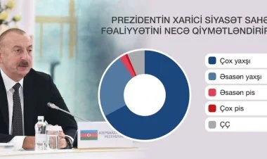 Əhali Prezidentin fəaliyyətini necə qiymətləndirir?