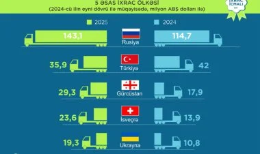 Azərbaycanın qeyri-neft məhsulları ixracında Rusiya 1-cidir