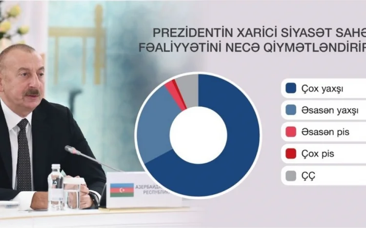 Əhali Prezidentin fəaliyyətini necə qiymətləndirir?