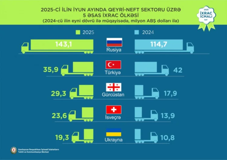 Azərbaycanın qeyri-neft məhsulları ixracında Rusiya 1-cidir