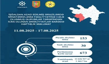 Azad edilmiş ərazilərdə daha 183 mina, 673 PHS aşkarlanıb