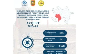 Ötən ay 706 mina və 2 min 628 PHS zərərsizləşdirilib