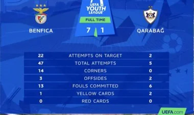 "Qarabağ"ın gənclər komandası"Benfika"ya 7:1 uduzub