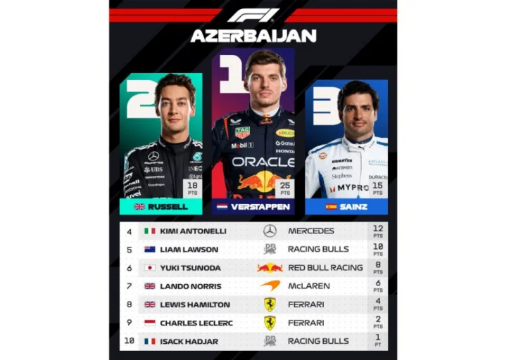 Maks Ferstappen Formula 1-in qalibi olub