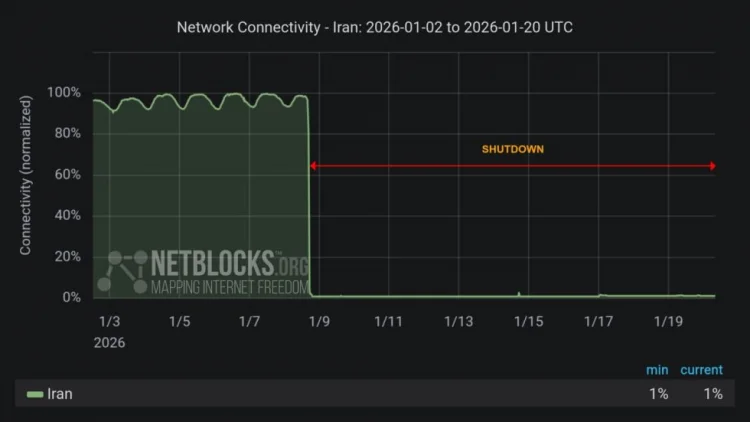 İranda internet bloklanması artıq 280 saatdır ki, davam edir