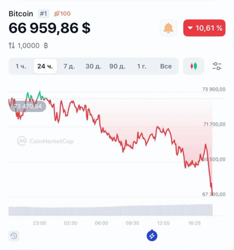 Bitcoin 70.000 dollardan aşağı düşdü