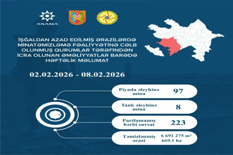 Azad edilmiş ərazilərdə daha 105 mina, 223 PHS aşkarlanıb