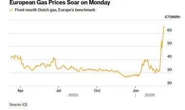 İran savaşı Avropada qaz qiymətlərinin 30% artırıb