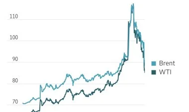 Səhər bareli 120$ satılan neft kəskin ucuzlaşdı