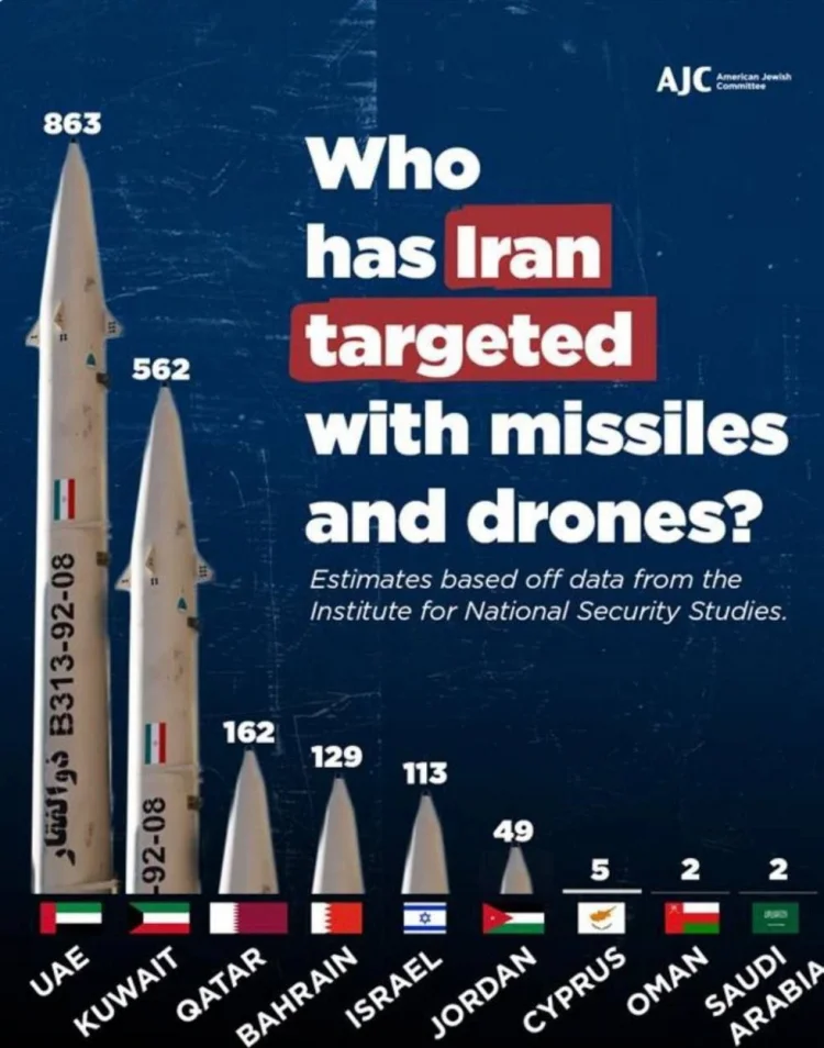 İran indiyədək  hansı ölkələrə nə qədər zərbələr endirib?