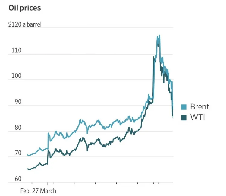 Səhər bareli 120$ satılan neft kəskin ucuzlaşdı