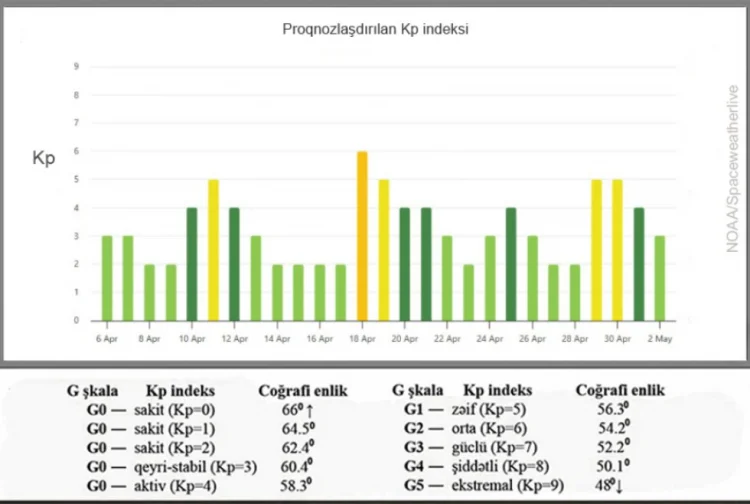 Kosmik hava proqnozu